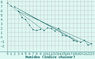 Courbe de l'humidex pour Lagunas de Somoza