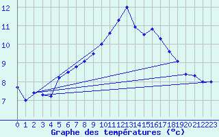 Courbe de tempratures pour Leutkirch-Herlazhofen