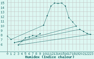 Courbe de l'humidex pour Lamballe (22)