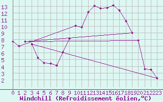 Courbe du refroidissement olien pour Ble - Binningen (Sw)