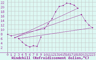 Courbe du refroidissement olien pour Embrun (05)