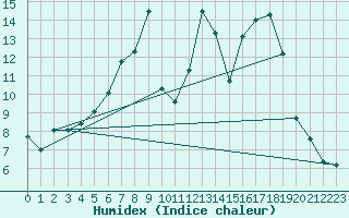 Courbe de l'humidex pour Herwijnen Aws