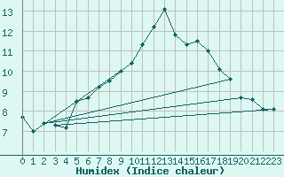 Courbe de l'humidex pour Leutkirch-Herlazhofen