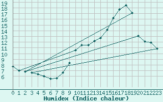 Courbe de l'humidex pour Herbault (41)