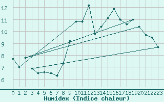 Courbe de l'humidex pour Cherbourg (50)