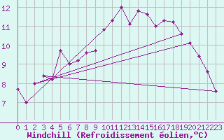 Courbe du refroidissement olien pour Dole-Tavaux (39)