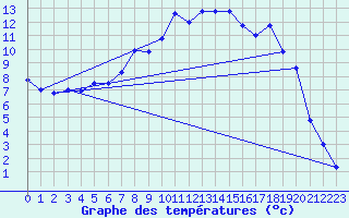 Courbe de tempratures pour Hunge
