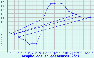 Courbe de tempratures pour Montalbn