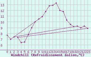 Courbe du refroidissement olien pour Johvi
