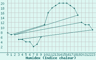 Courbe de l'humidex pour Adrar