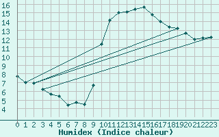 Courbe de l'humidex pour Montalbn