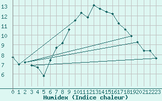 Courbe de l'humidex pour Grimsel Hospiz