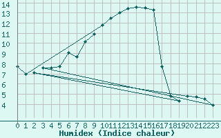 Courbe de l'humidex pour Kittila Lompolonvuoma