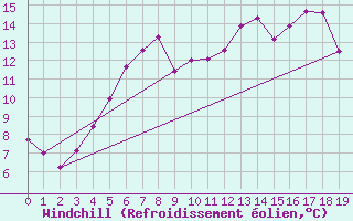 Courbe du refroidissement olien pour Mejrup