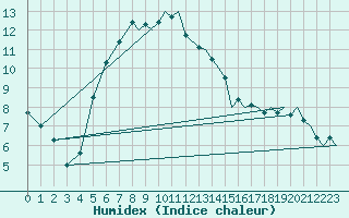 Courbe de l'humidex pour Akrotiri