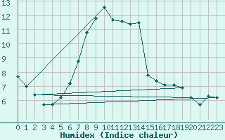 Courbe de l'humidex pour Luedge-Paenbruch