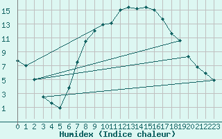 Courbe de l'humidex pour Aldersbach-Kriestorf