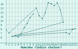 Courbe de l'humidex pour Muenchen, Flughafen