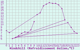 Courbe du refroidissement olien pour Schiers