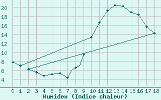 Courbe de l'humidex pour Burgos (Esp)