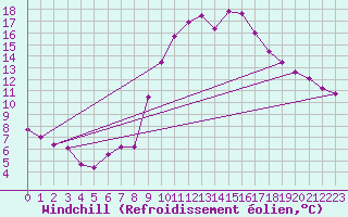 Courbe du refroidissement olien pour Swinoujscie