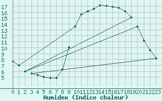 Courbe de l'humidex pour Ajaccio - Campo dell'Oro (2A)