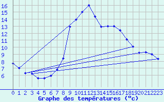 Courbe de tempratures pour Geisingen