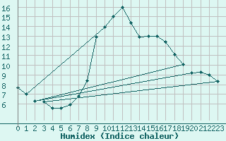 Courbe de l'humidex pour Geisingen