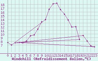 Courbe du refroidissement olien pour Kongsvinger