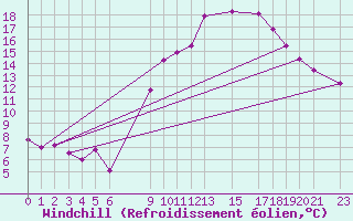 Courbe du refroidissement olien pour Biskra