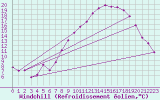 Courbe du refroidissement olien pour Brize Norton