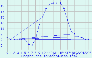 Courbe de tempratures pour Tiaret