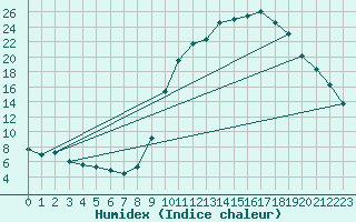 Courbe de l'humidex pour El Mallol (Esp)