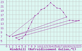 Courbe du refroidissement olien pour Wittering