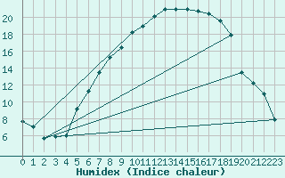 Courbe de l'humidex pour Solendet