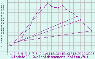 Courbe du refroidissement olien pour Gubbhoegen