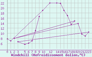 Courbe du refroidissement olien pour Bizerte