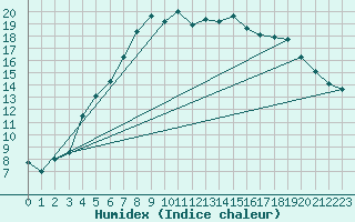 Courbe de l'humidex pour Gubbhoegen