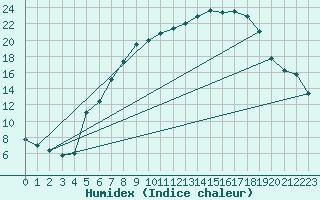 Courbe de l'humidex pour Marnitz