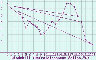 Courbe du refroidissement olien pour La Baeza (Esp)