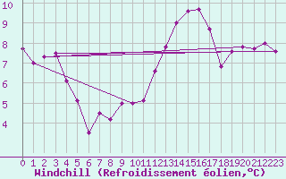 Courbe du refroidissement olien pour Marseille - Saint-Loup (13)