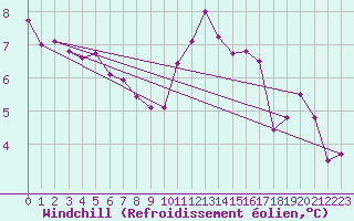 Courbe du refroidissement olien pour Saint-Bonnet-de-Bellac (87)