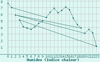 Courbe de l'humidex pour Harburg