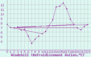 Courbe du refroidissement olien pour Besanon (25)