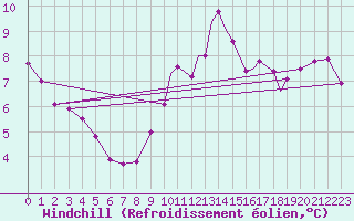 Courbe du refroidissement olien pour Waddington