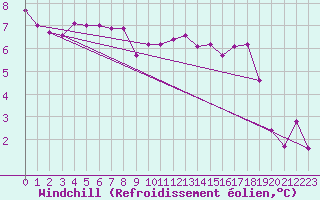 Courbe du refroidissement olien pour Biache-Saint-Vaast (62)