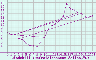 Courbe du refroidissement olien pour Sallles d