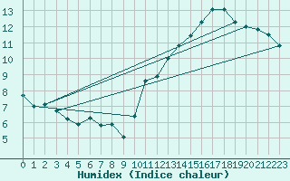 Courbe de l'humidex pour Montredon des Corbires (11)