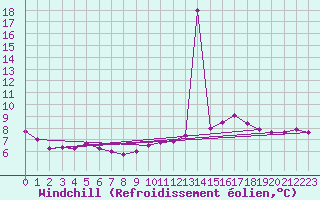 Courbe du refroidissement olien pour la bouée 62305
