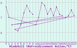 Courbe du refroidissement olien pour Lugo / Rozas